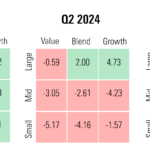 Style boxes showing performance in Q3, Q2, and one year.