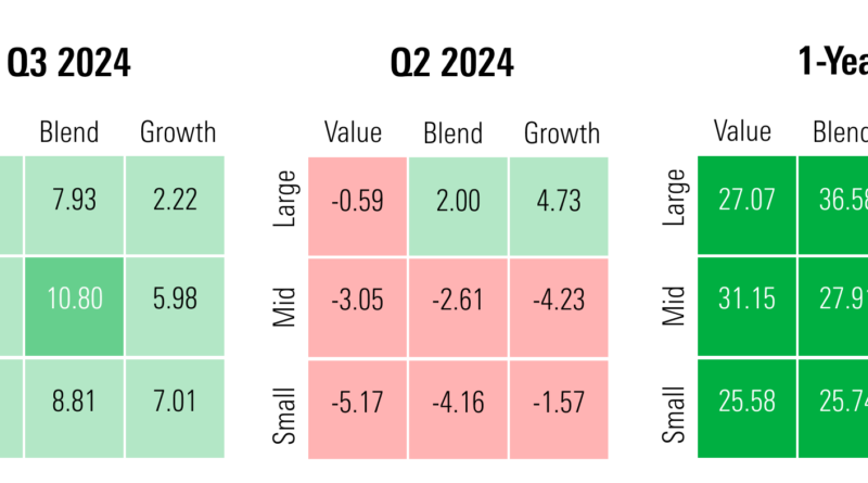 Style boxes showing performance in Q3, Q2, and one year.