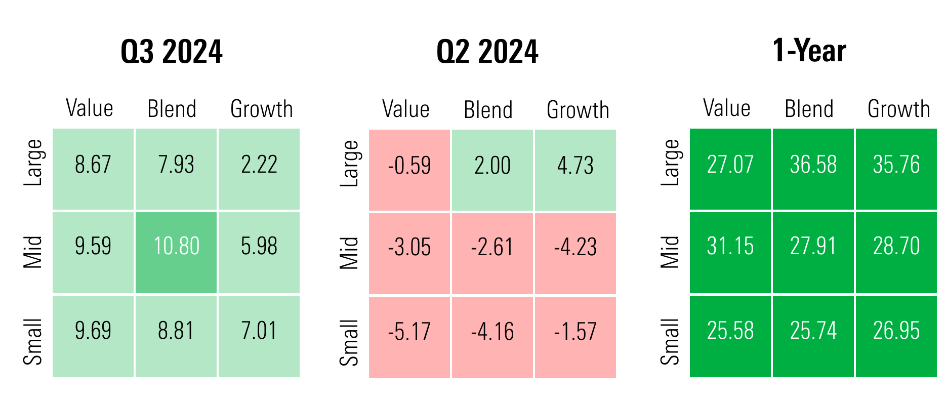 Style boxes showing performance in Q3, Q2, and one year.